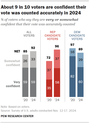 Chart shows About 9 in 10 voters are confident their vote was counted accurately in 2024