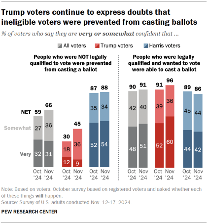 Chart shows Trump voters continue to express doubts that ineligible voters were prevented from casting ballots