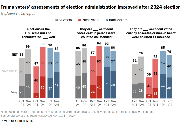 Chart shows Trump voters’ assessments of election administration improved after 2024 election