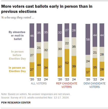 Chart shows More voters cast ballots early in person than in previous elections