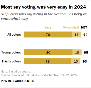 Chart shows Most say voting was very easy in 2024