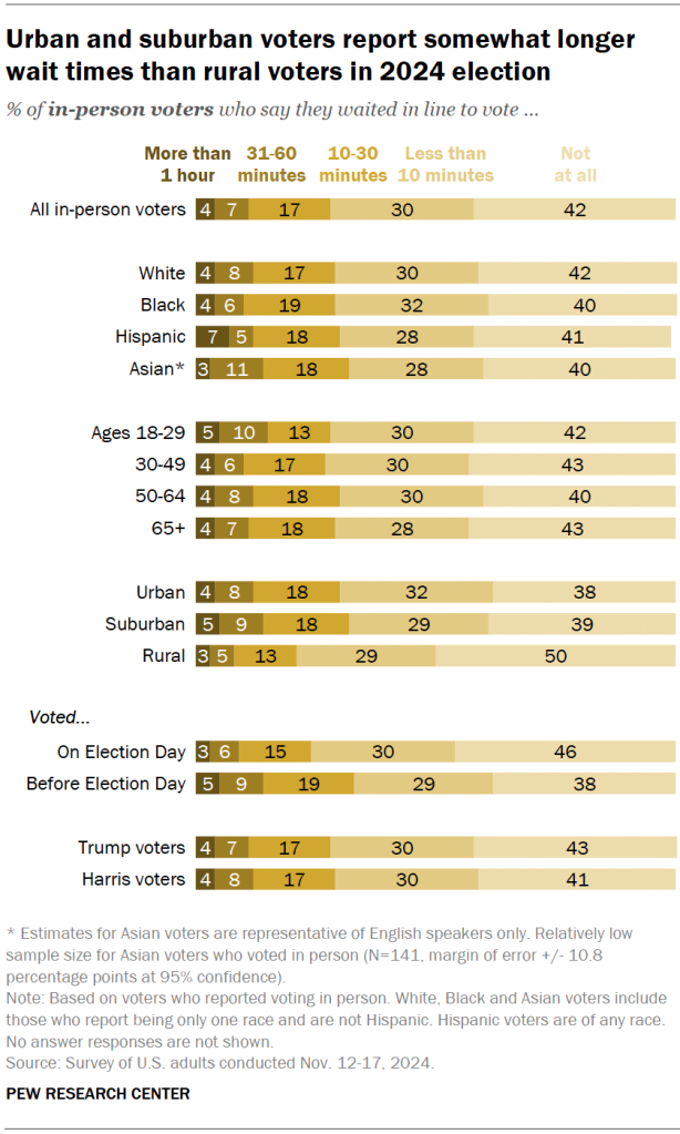 Urban and suburban voters report somewhat longer wait times than rural voters in 2024 election