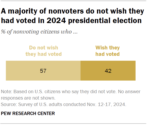 A majority of nonvoters do not wish they had voted in 2024 presidential election