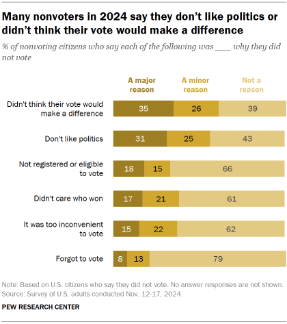 Chart shows Many nonvoters in 2024 say they don’t like politics or didn’t think their vote would make a difference