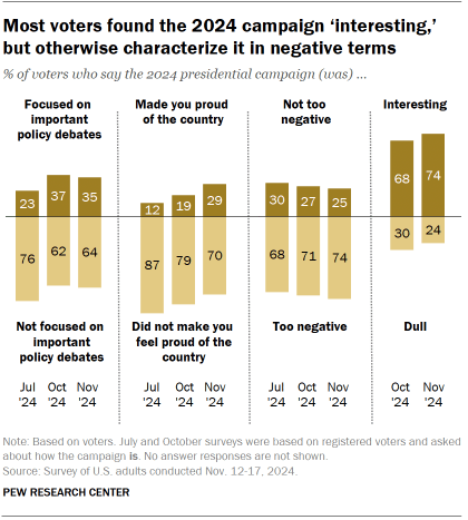 Chart shows Most voters found the 2024 campaign ‘interesting,’ but otherwise characterize it in negative terms