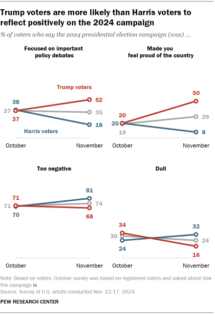 Chart shows Trump voters are more likely than Harris voters to reflect positively on the 2024 campaign