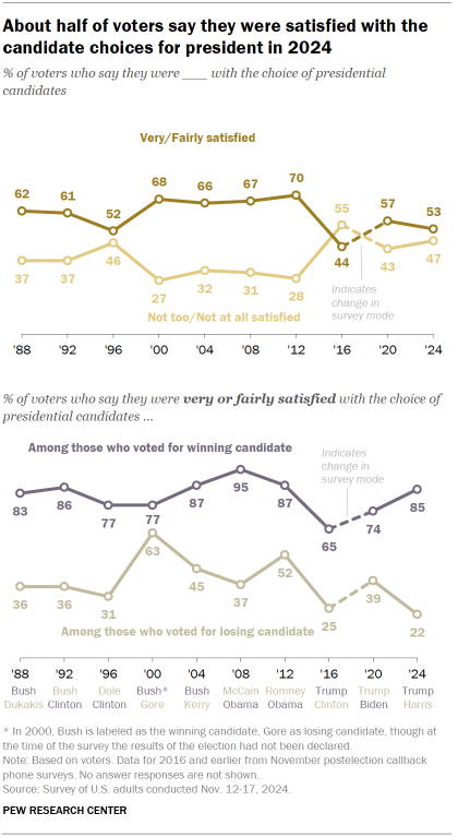 Chart shows About half of voters say they were satisfied with the candidate choices for president in 2024