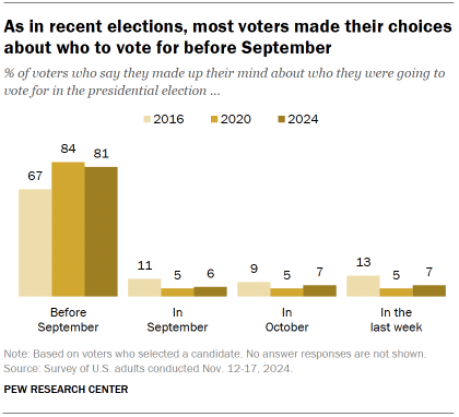 Chart shows As in recent elections, most voters made their choices about who to vote for before September