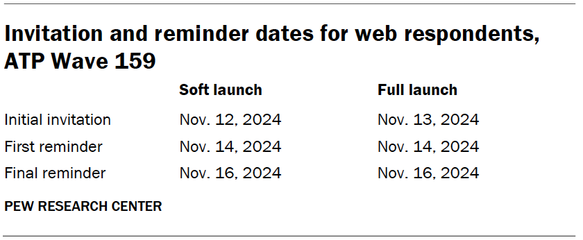 Invitation and reminder dates for web respondents, ATP Wave 159