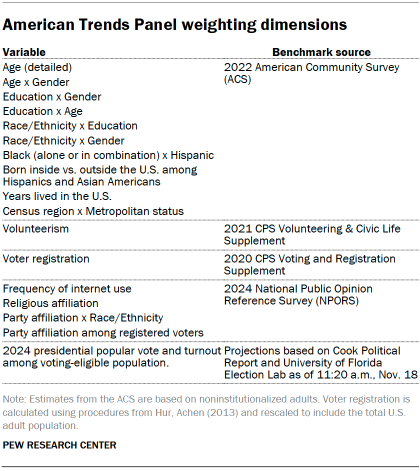 Table shows American Trends Panel weighting dimensions