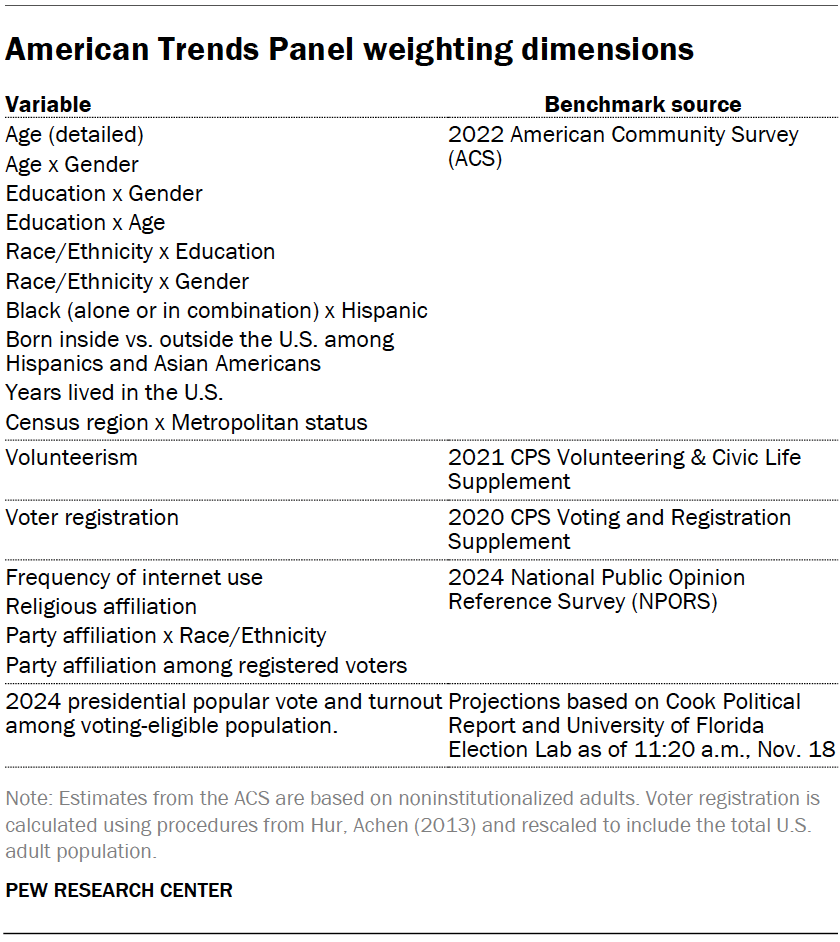 American Trends Panel weighting dimensions