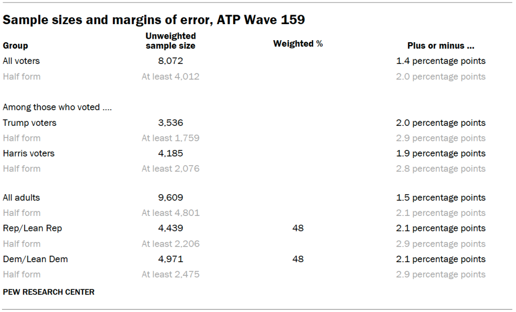 Sample sizes and margins of error, ATP Wave 159