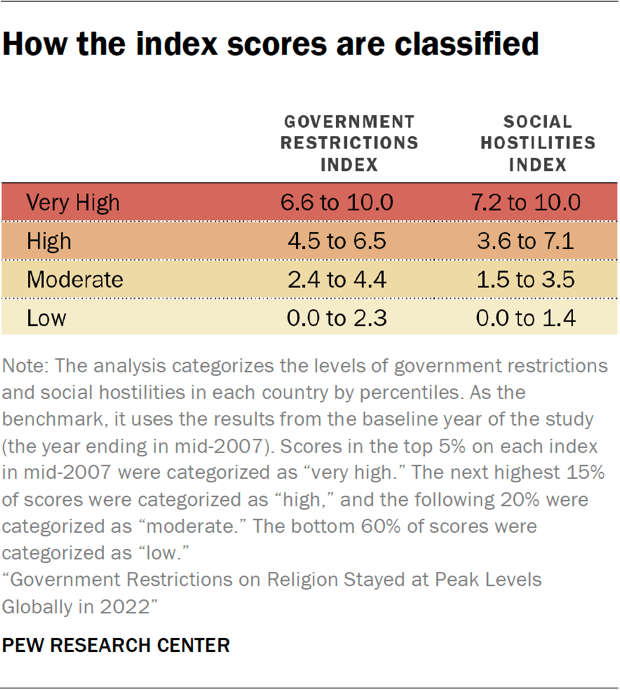 Table showing how the index scores are classified