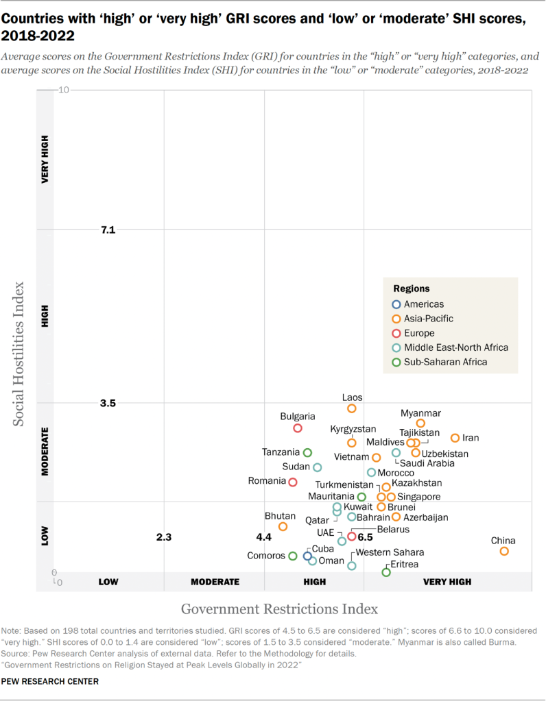 Scatter plot showing the countries with ‘high’ or ‘very high’ GRI scores and ‘low’ or ‘moderate’ SHI scores, 2018-2022