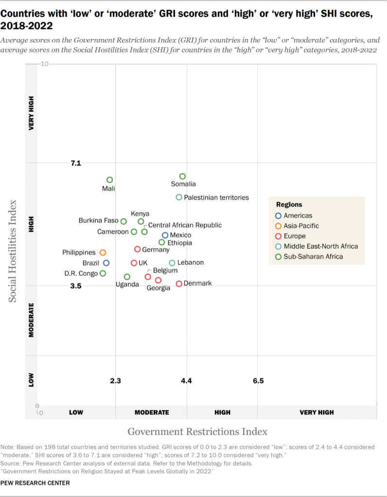 Scatter plot showing the countries with ‘low’ or ‘moderate’ GRI scores and ‘high’ or ‘very high’ SHI scores, 2018-2022