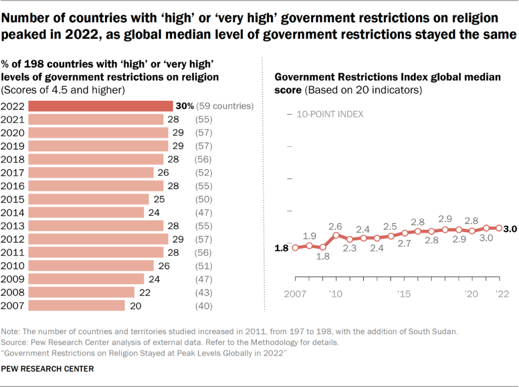 Chart showing the number of countries with ‘high’ or ‘very high’ government restrictions on religion peaked in 2022, as global median level of government restrictions stayed the same