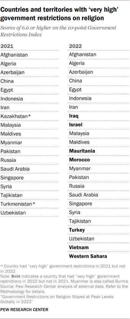 Countries and territories with ‘very high’ government restrictions on religion