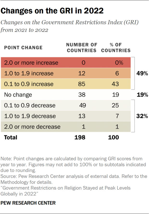 Table showing the changes on the Government Restrictions Index in 2022