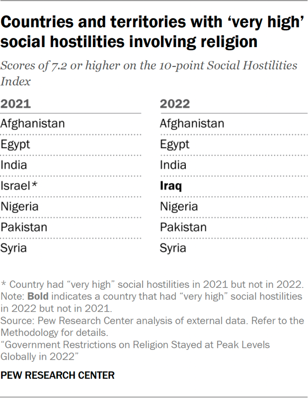 Table showing the countries and territories with ‘very high’ social hostilities involving religion