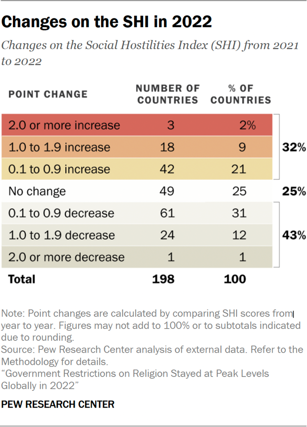 Table showing changes on the Social Hostilities Index in 2022