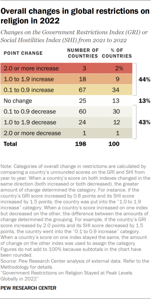 Table showing the overall changes in global restrictions on religion in 2022