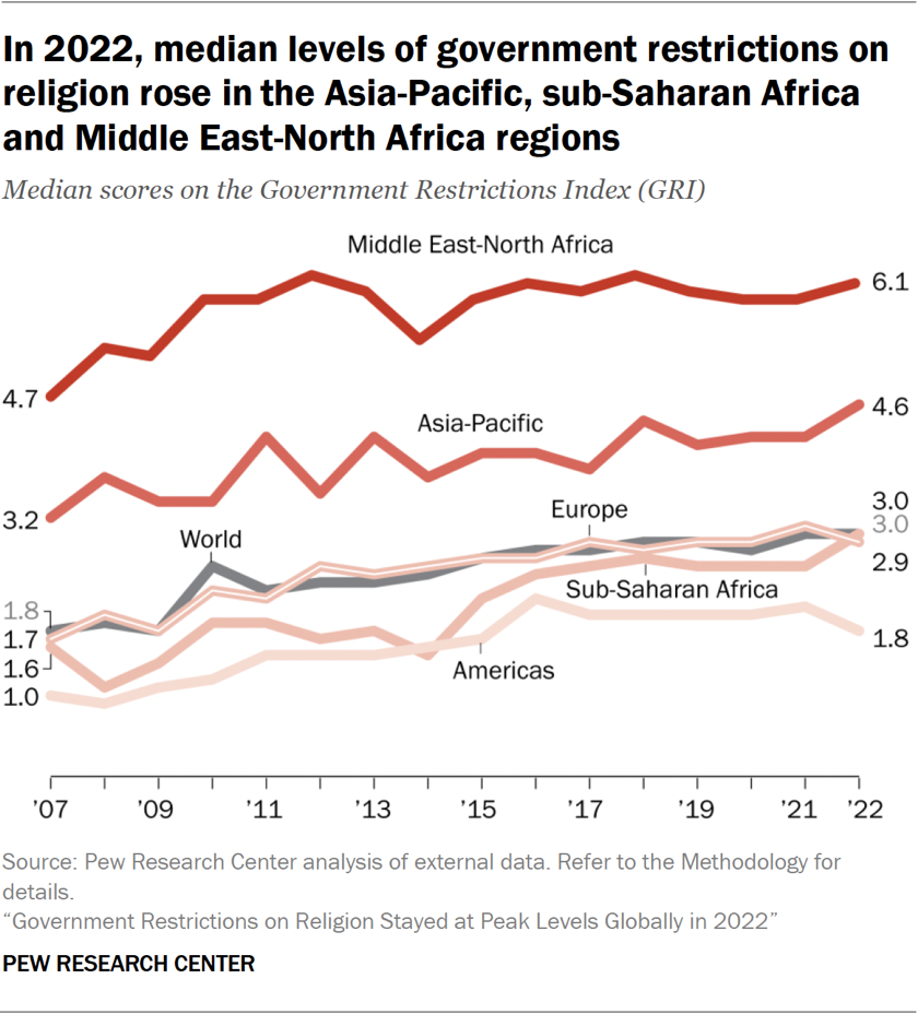 Line chart showing in 2022, median levels of government restrictions on religion rose in the Asia-Pacific, sub-Saharan Africa and Middle East-North Africa regions