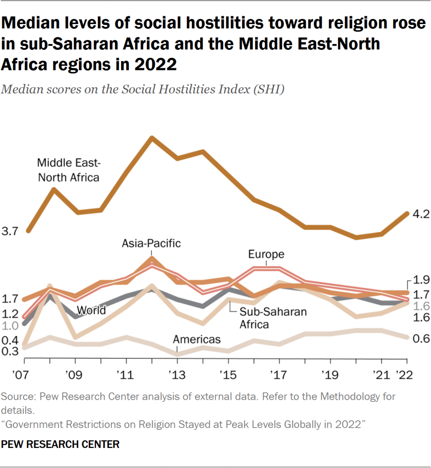 Line chart showing median levels of social hostilities toward religion rose in sub-Saharan Africa and the Middle East-North Africa regions in 2022