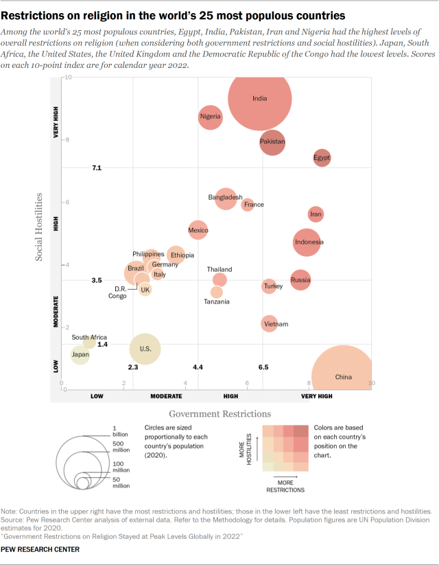 Chart showing restrictions on religion in the world’s 25 most populous countries