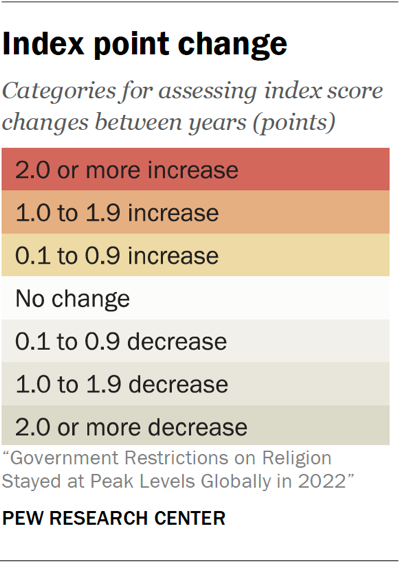 Table showing the index point change