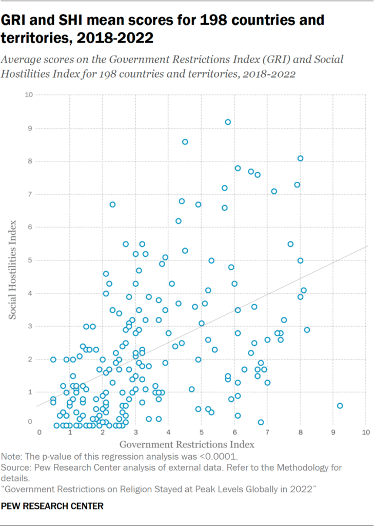 GRI and SHI mean scores for 198 countries and territories, 2018-2022