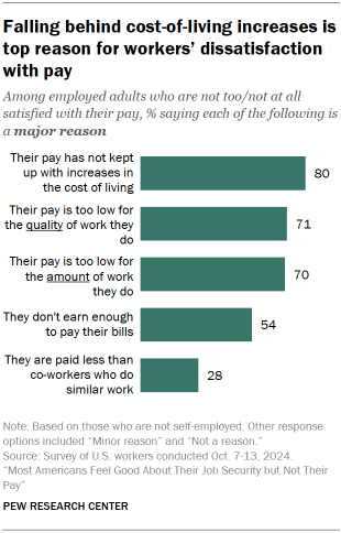 Chart shows Falling behind cost-of-living increases is top reason for workers’ dissatisfaction with pay