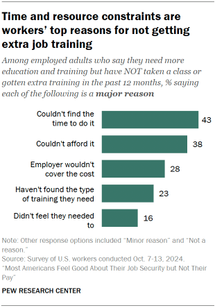 Chart shows Time and resource constraints are workers’ top reasons for not getting extra job training