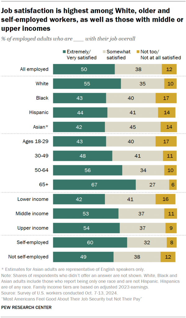 Job satisfaction is highest among White, older and self-employed workers, as well as those with middle or upper incomes