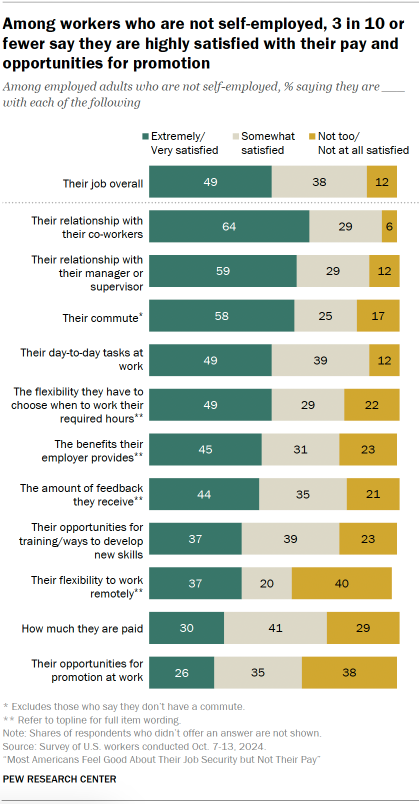 Chart shows Among workers who are not self-employed, 3 in 10 or fewer say they are highly satisfied with their pay and opportunities for promotion