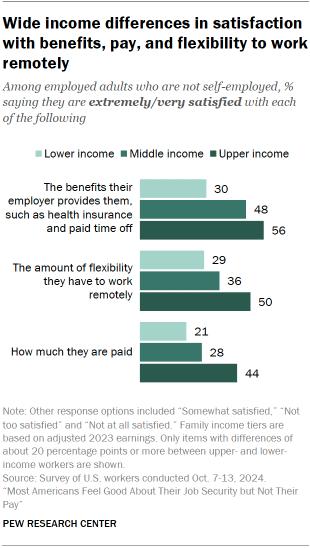 Chart shows Wide income differences in satisfaction with benefits, pay, and flexibility to work remotely