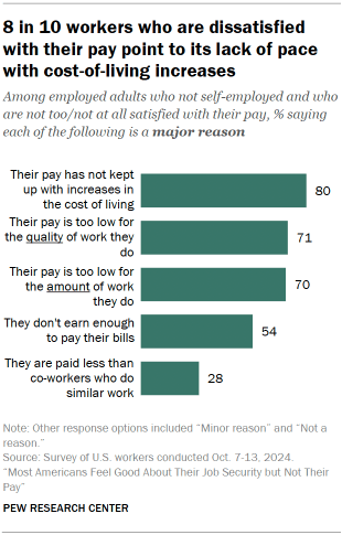 Chart shows 8 in 10 workers who are dissatisfied with their pay point to its lack of pace with cost-of-living increases