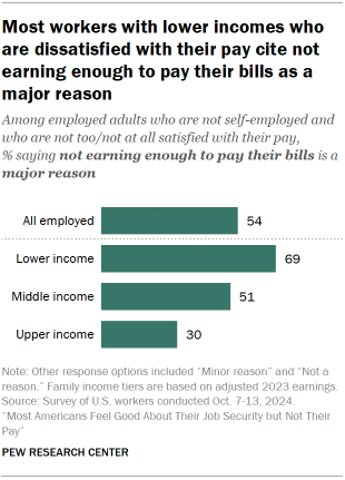 Chart shows Most workers with lower incomes who are dissatisfied with their pay cite not earning enough to pay their bills as a major reason