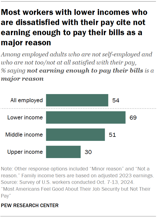 Most workers with lower incomes who are dissatisfied with their pay cite not earning enough to pay their bills as a major reason