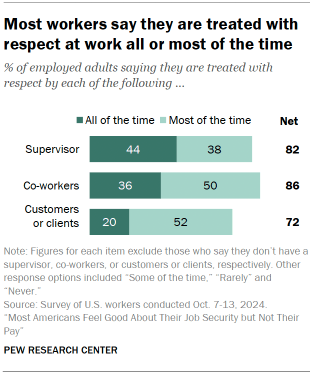 Chart shows Most workers say they are treated with respect at work all or most of the time