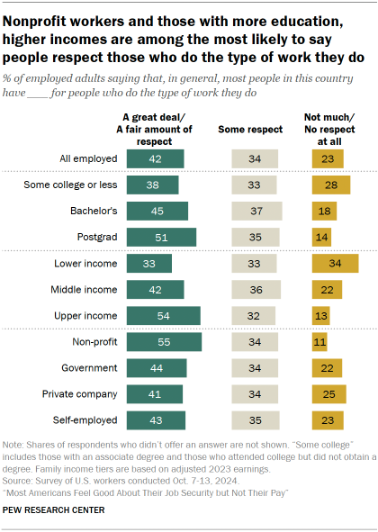 Chart shows Nonprofit workers and those with more education, higher incomes are among the most likely to say people respect those who do the type of work they do