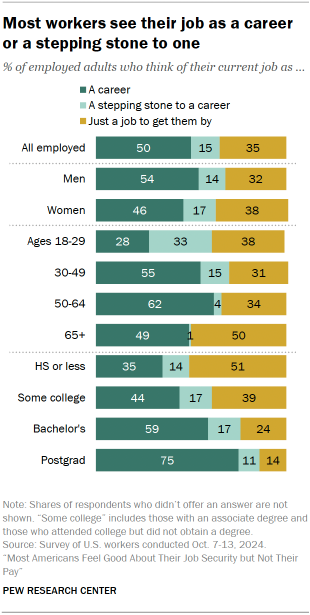 Chart shows Most workers see their job as a career or a stepping stone to one