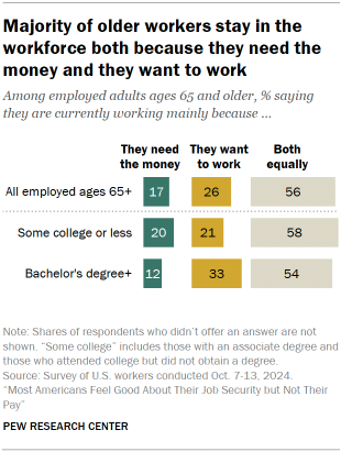 Chart shows Majority of older workers stay in the workforce both because they need the money and they want to work