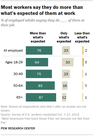 Chart shows Most workers say they do more than what’s expected of them at work