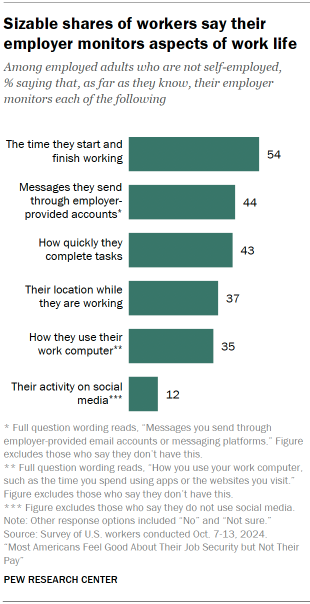 Chart shows Sizable shares of workers say their employer monitors aspects of work life