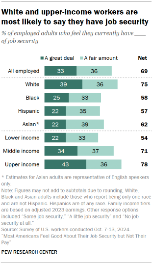 Chart shows White and upper-income workers are most likely to say they have job security