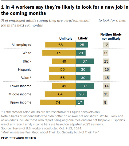 Chart shows 1 in 4 workers say they’re likely to look for a new job in the coming months