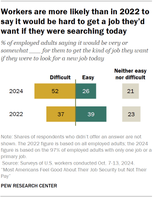 Chart shows Workers are more likely than in 2022 to say it would be hard to get a job they’d want if they were searching today