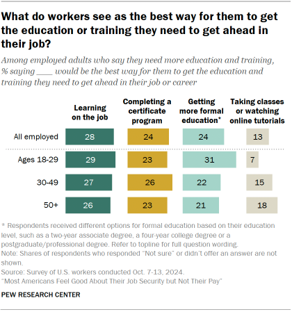 Chart shows What do workers see as the best way for them to get the education or training they need to get ahead in their job?