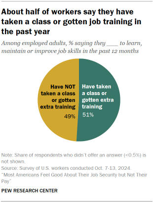 Chart shows About half of workers say they have taken a class or gotten job training in the past year