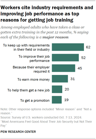 Chart shows Workers cite industry requirements and improving job performance as top reasons for getting job training